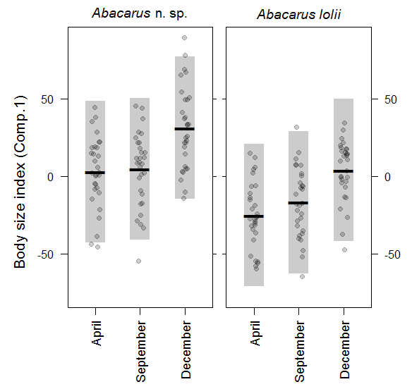 Publication about seasonal changes in morphology in phytophagous mites