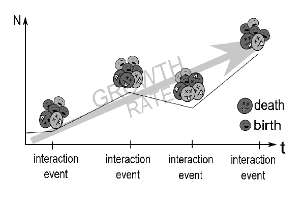 Wykres liniowy pokazujący populację (N) w czasie (t) z grupami komórek oznaczonymi według narodzin (szary) i śmierci (czarny) w czterech zdarzeniach interakcji. Tempo wzrostu wzrasta wraz z liczbą narodzin w porównaniu ze śmiercią w czasie.